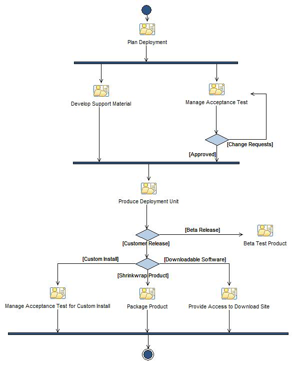 Activity diagram: Deployment