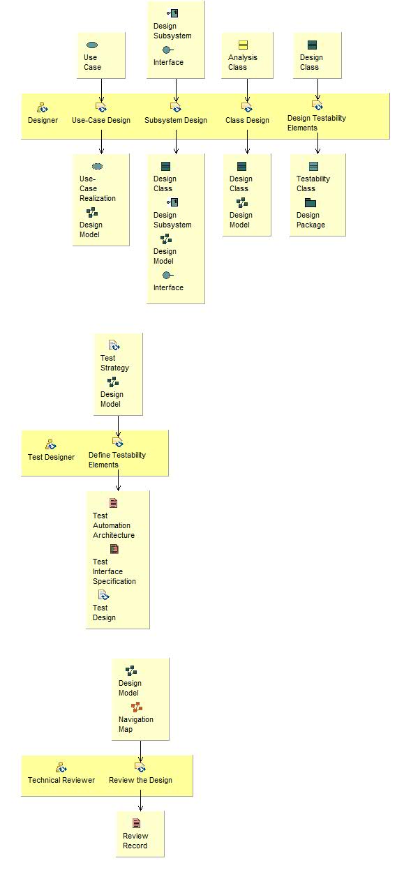 Activity detail diagram: Design Components