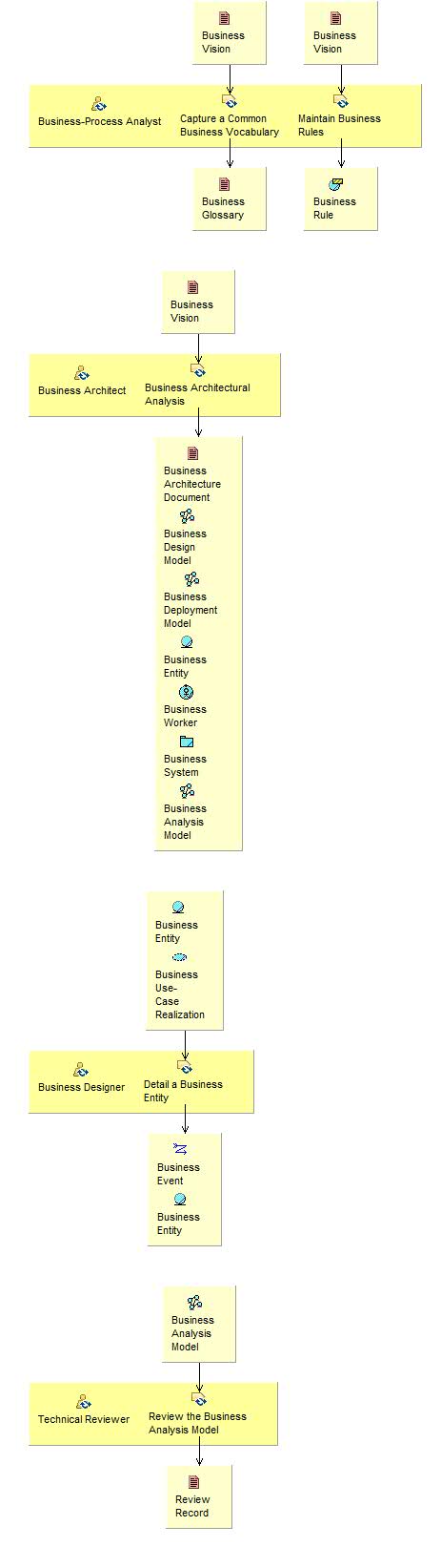 Activity detail diagram: Develop Domain Model