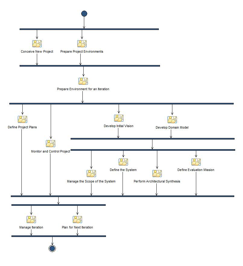 Activity diagram: Inception Iteration