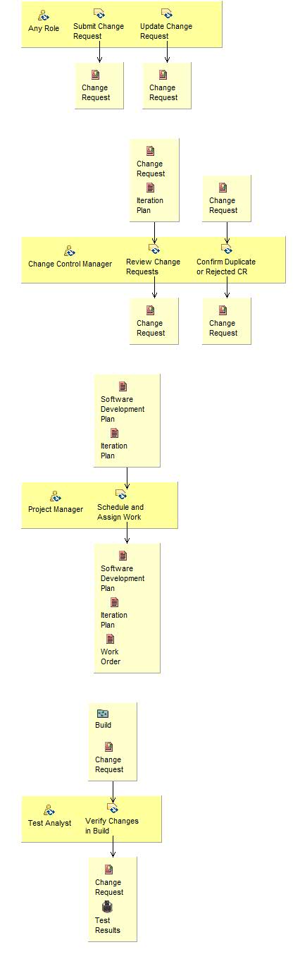 Activity detail diagram: Manage Change Requests