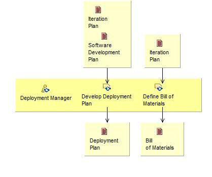 Activity detail diagram: Plan Deployment