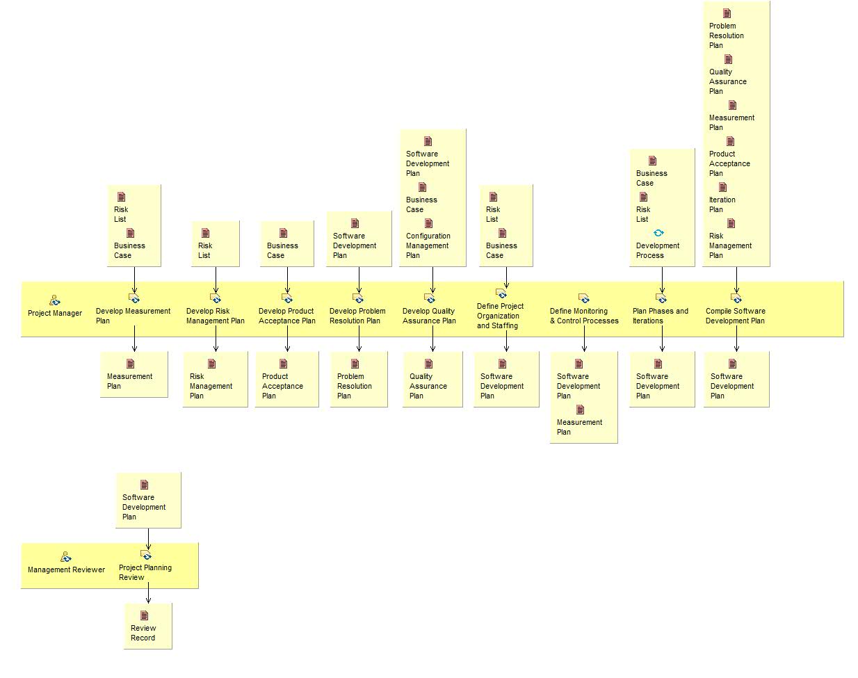 Activity detail diagram: Plan the Project