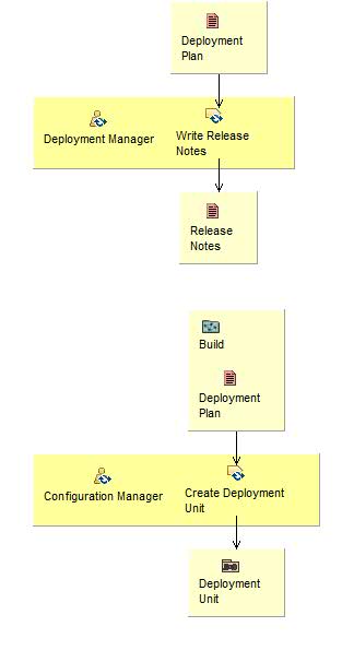 Activity detail diagram: Produce Deployment Unit