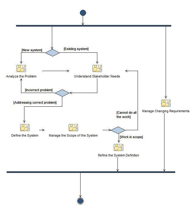 Activity diagram: Requirements