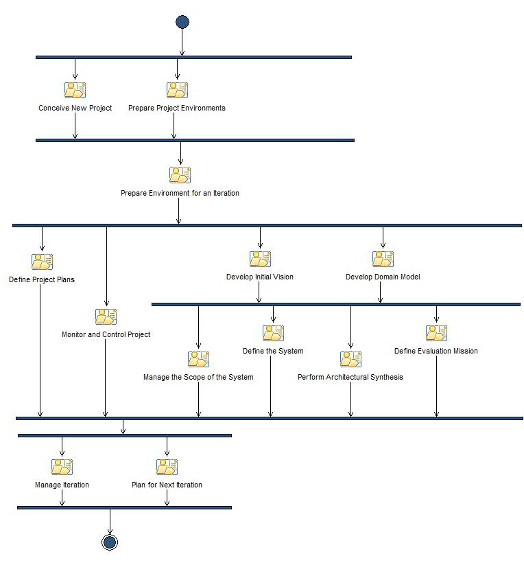 Activity diagram: Inception Iteration [n]
