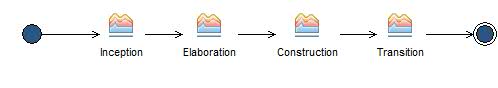Activity diagram: Medium RUP Lifecycle