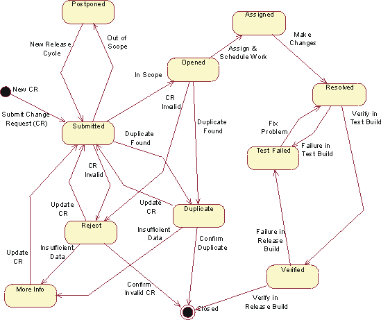 Process flow for a new CR. Possible states include Submitted, Postponed, Opened, Rejected, Assigned, Resolved, and Verified.