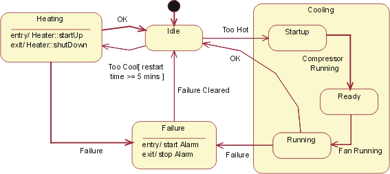 HVAC Statechart