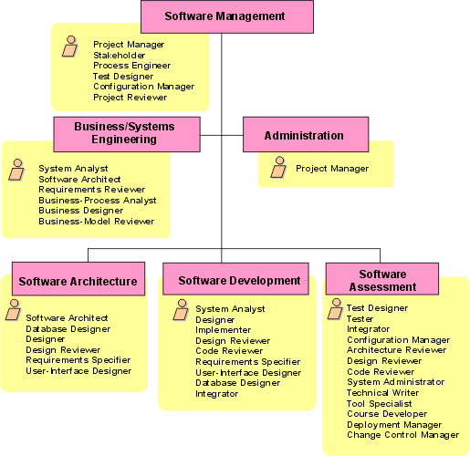 Context-sensitive diagram showing how responsibilities are assigned to team members.