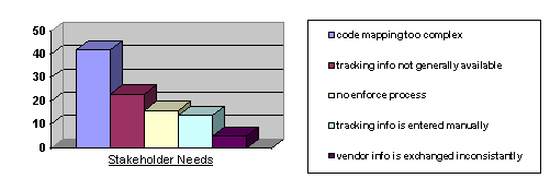 Graph showing relative impact of 5 problems to overall business opportunity