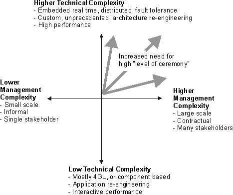 The Rational Unified Process Platform