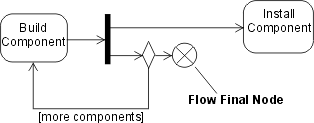 Differences Between UML 1.x and UML 2.0
