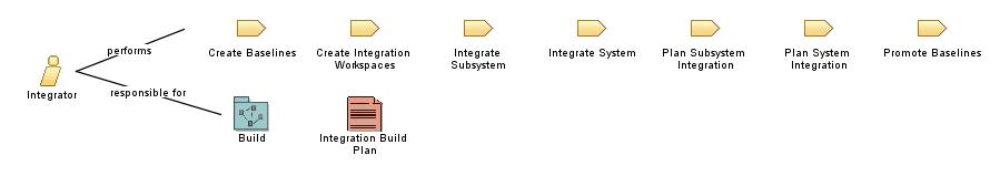 Integrator