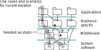 Use-cases and Scenarios for an Iteration Diagram