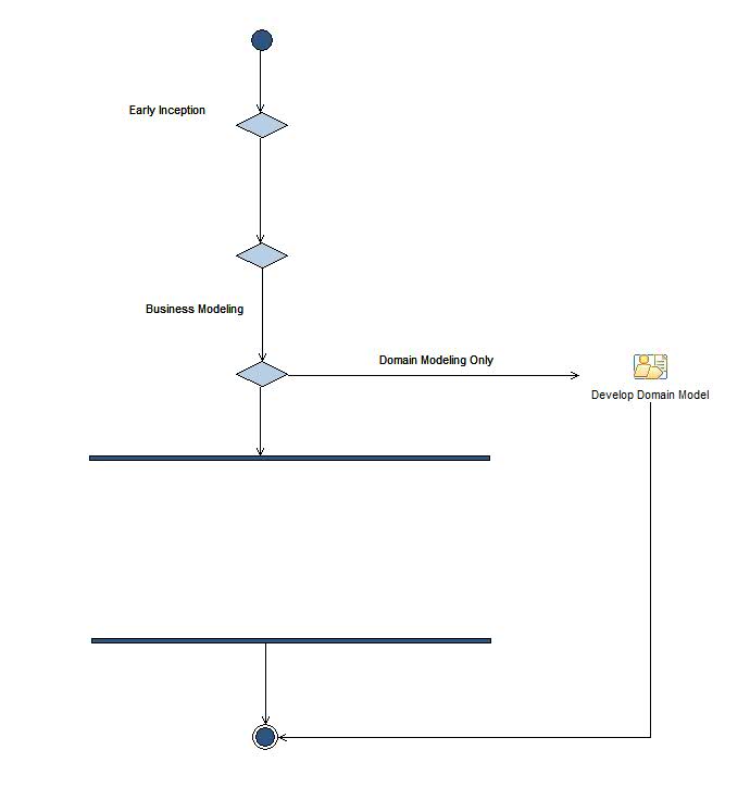 Activity diagram: Business Modeling