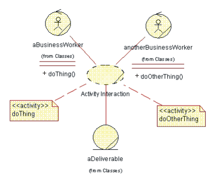 Participants of the activity interaction pattern