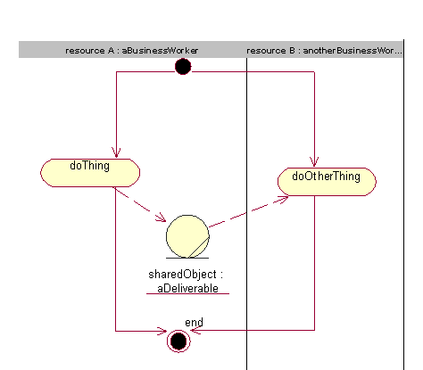 Dynamic view of the activity interaction pattern-Resource A and resource B use the same shared object.