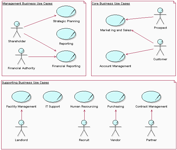 A model of an entire organization