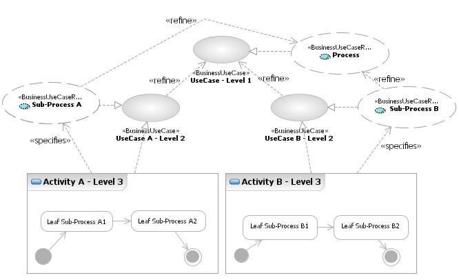 Illustration of mapping of business use-case refinement