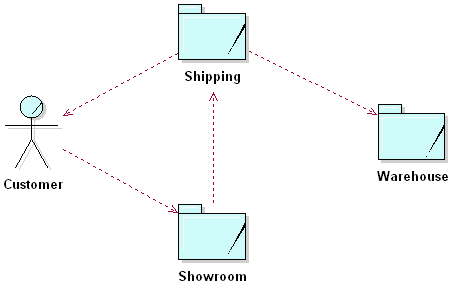 Diagram shows business systems for a furniture store.