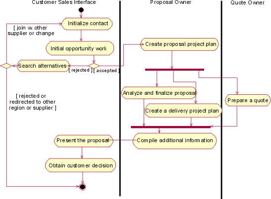 Activity Diagram example with Swimlanes