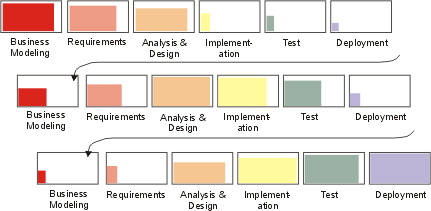 Diagram shows 3 successive iterations, each one going from Business Modeling to Deployment.