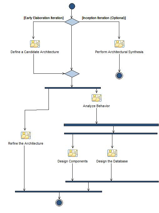 Activity diagram: Analysis & Design