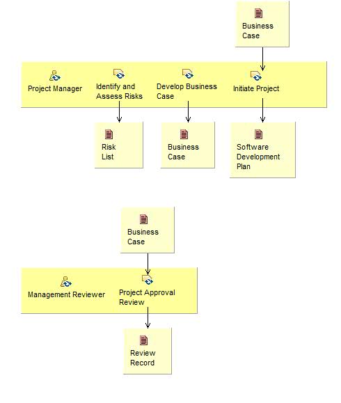 Activity detail diagram: Conceive New Project