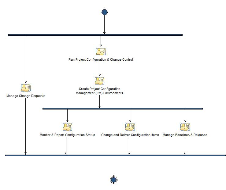 Activity diagram: Configuration & Change Management