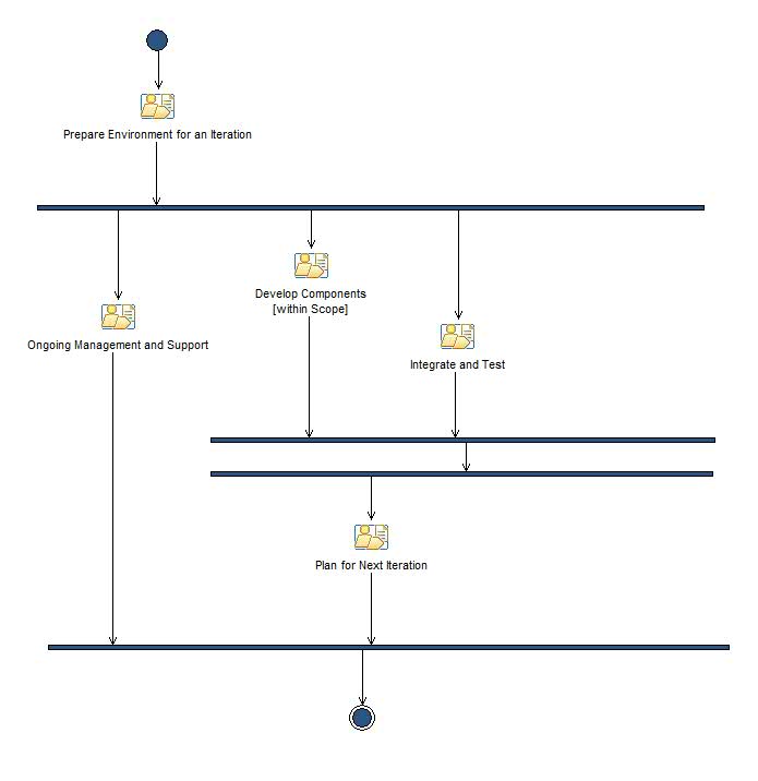 Activity diagram: Construction Iteration