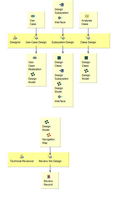 Activity detail diagram: Design Components