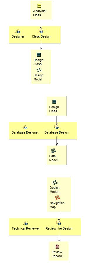 Activity detail diagram: Design the Database