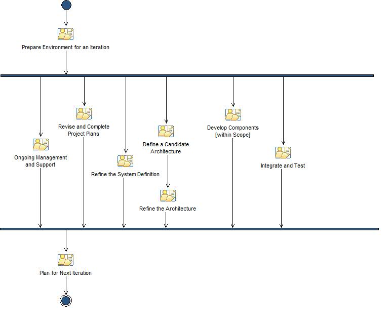 Activity diagram: Elaboration Iteration