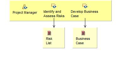 Activity detail diagram: Evaluate Project Scope and Risk