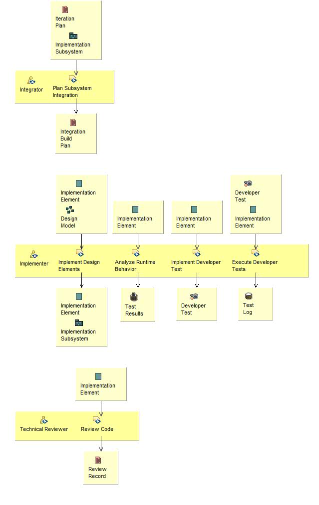 Activity detail diagram: Implement Components