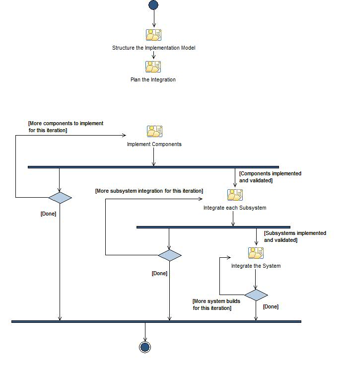 Activity diagram: Implementation