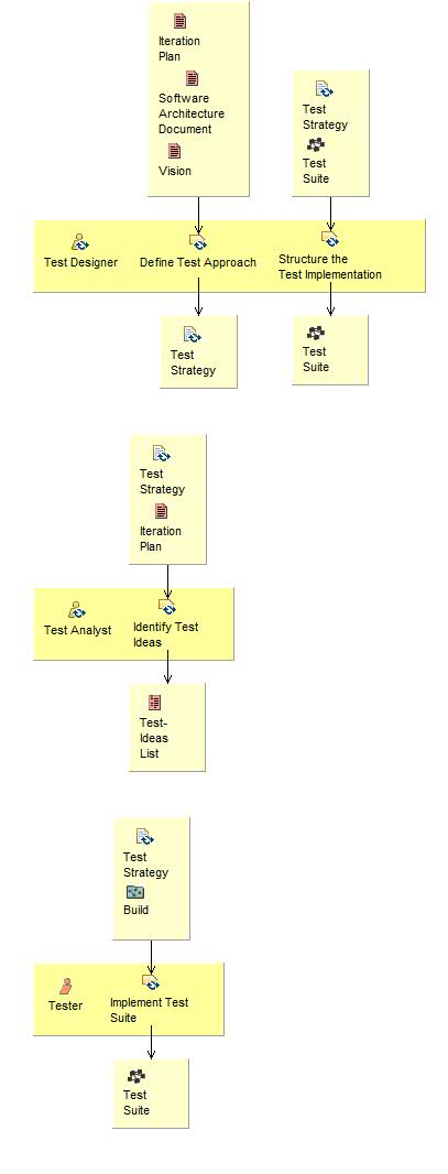 Activity detail diagram: Improve Test Assets