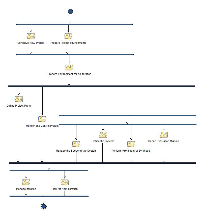 Activity diagram: Inception Iteration