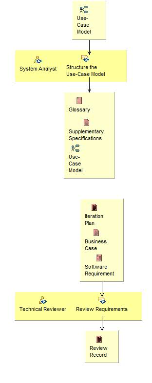 Activity detail diagram: Manage Changing Requirements