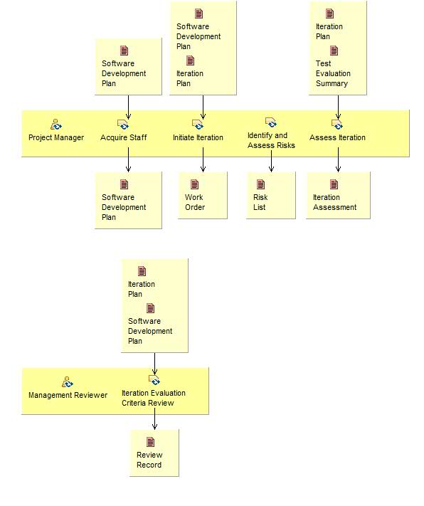 Activity detail diagram: Manage Iteration