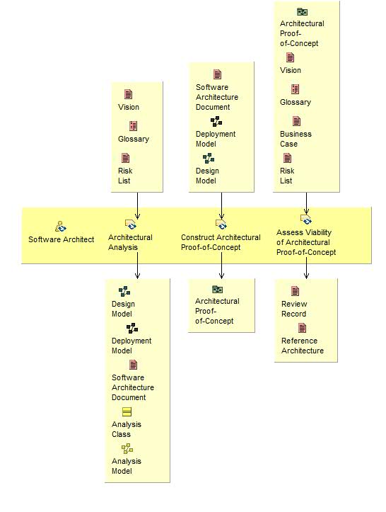 Activity detail diagram: Perform Architectural Synthesis