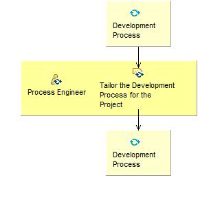 Activity detail diagram: Prepare Environment for Project