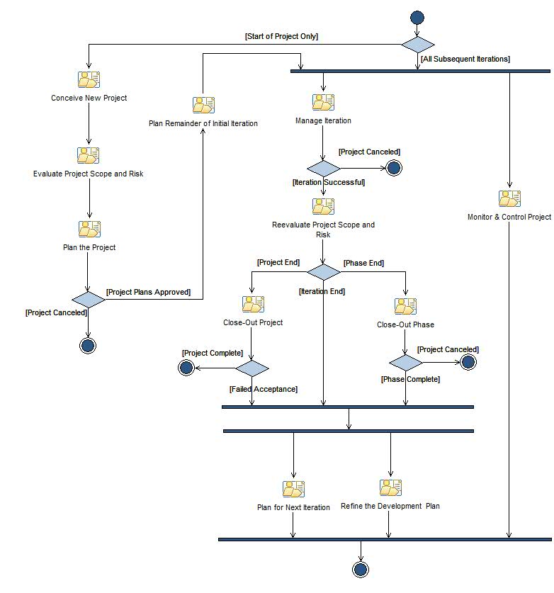 Activity diagram: Project Management