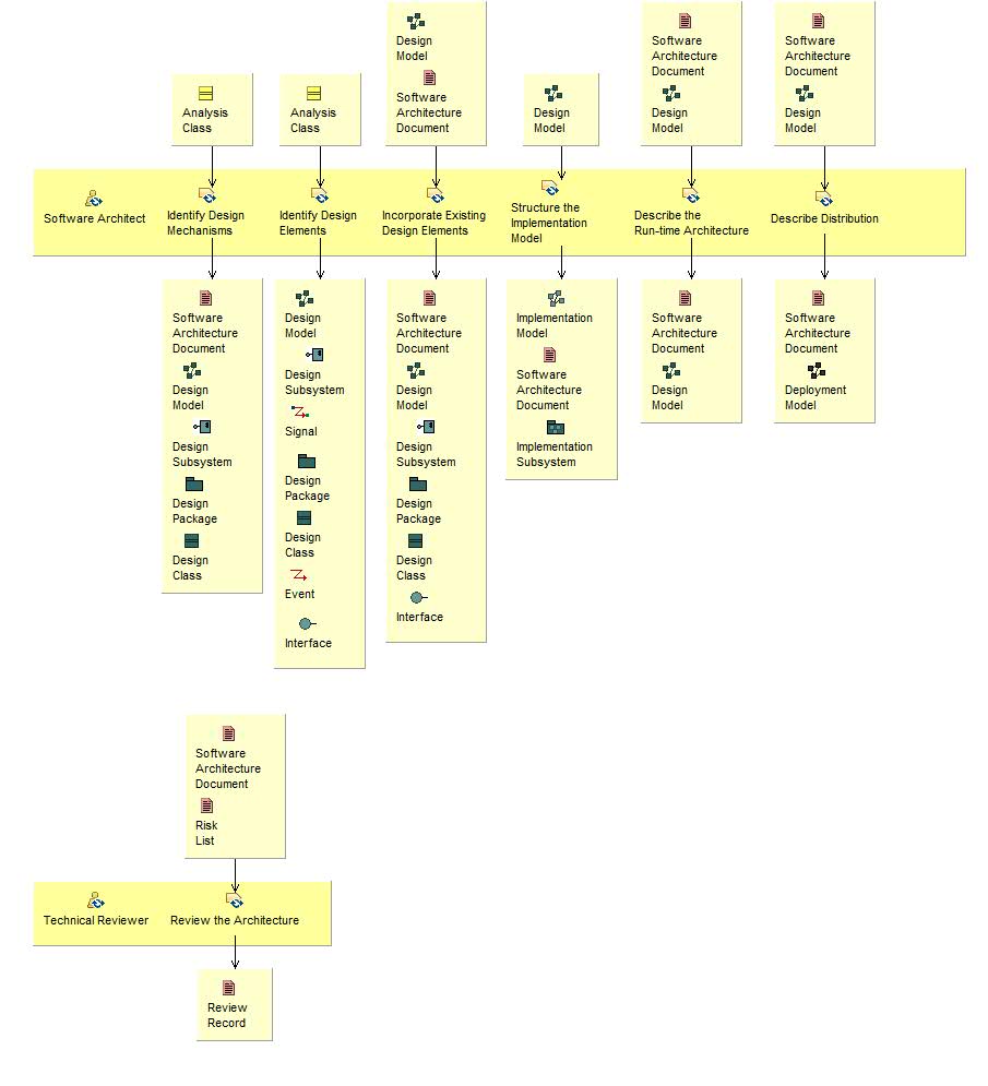 Activity detail diagram: Refine the Architecture