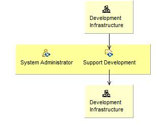 Activity detail diagram: Support Environment During an Iteration