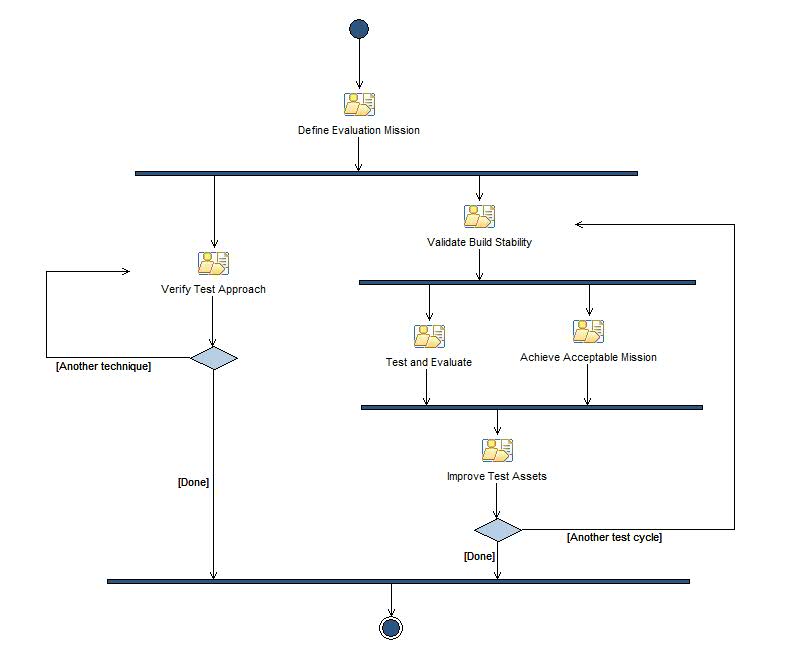 Activity diagram: Test