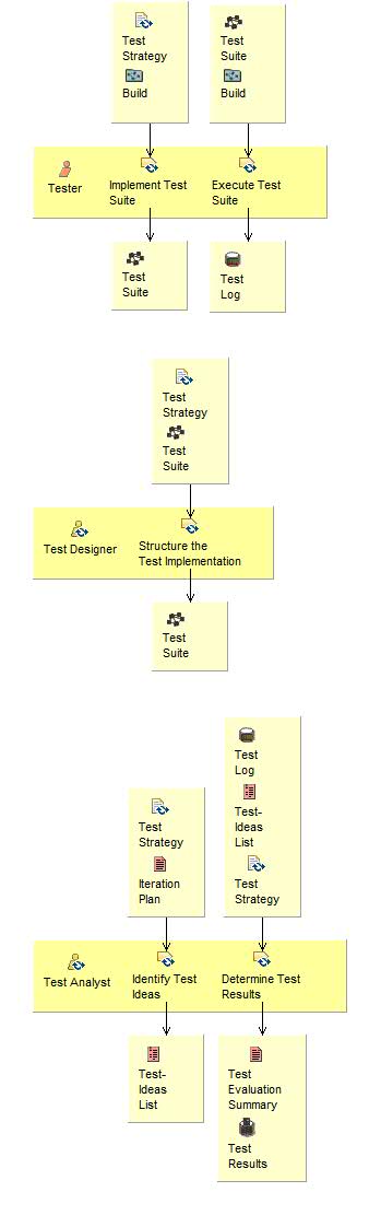 Activity detail diagram: Test and Evaluate