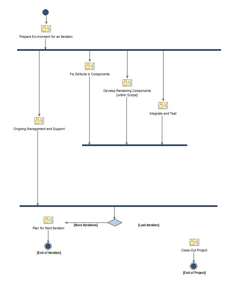 Activity diagram: Transition Iteration