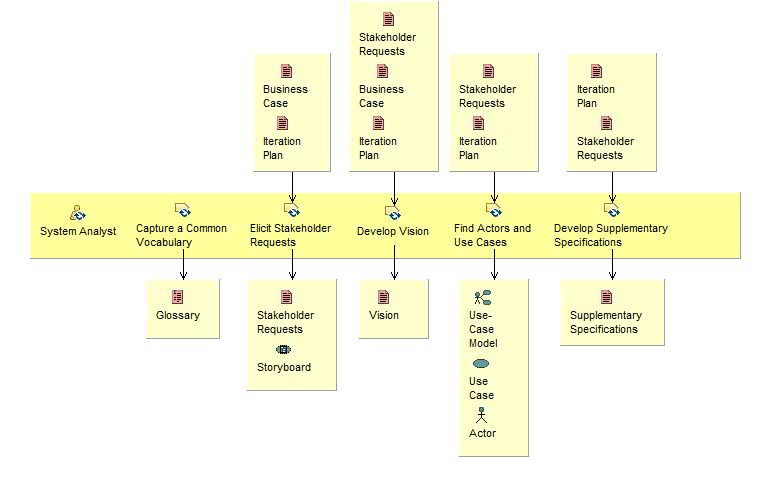 Activity detail diagram: Understand Stakeholder Needs